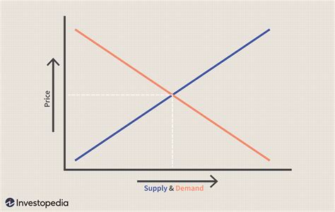 The Relationship Between Supply