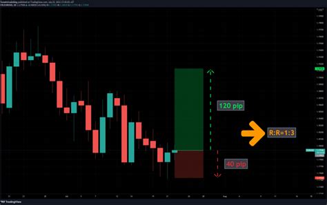 Evaluating the Risk-Reward Ratio