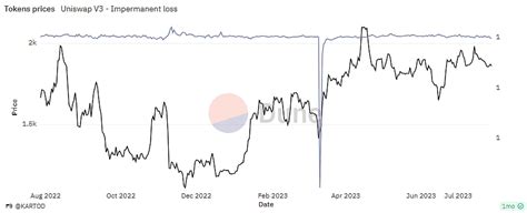 FOMO, Stop Loss, Uniswap (UNI)
