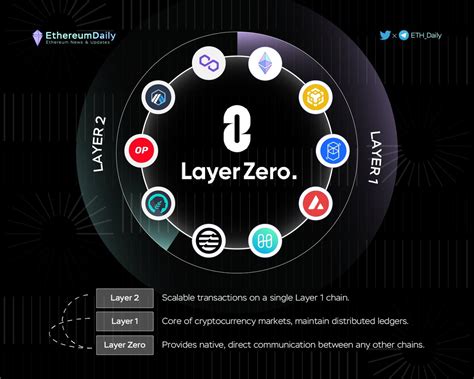 LayerZero (ZRO), Celestia (TIA), Gas
