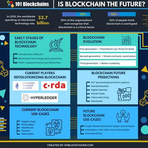 The Future of Blockchain