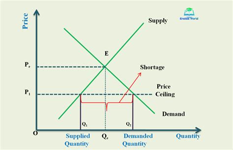 The Impact of Market